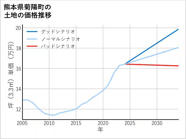 熊本縣菊陽町的平均土地售價為每坪16萬日圓（比10年前上漲了38.5%） 資料來源：ダイヤモンド不動産研究所。